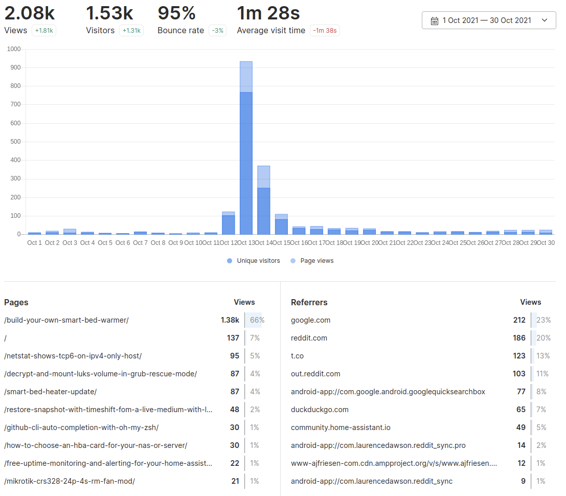 A graph showing a peak for visitors and page views on the 13.10.2021