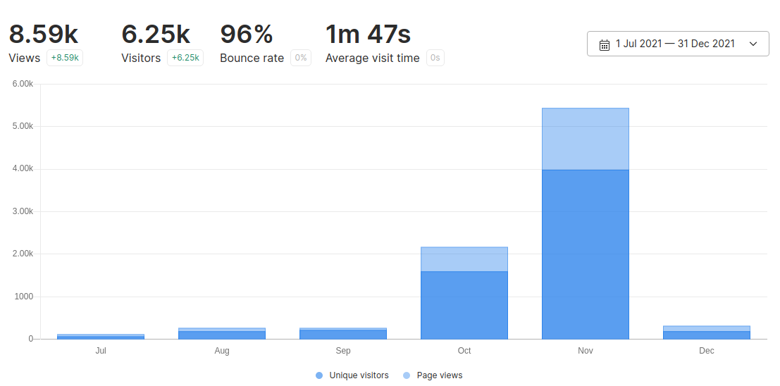 Diagram showing visitors per month from July 2021 till December 2021