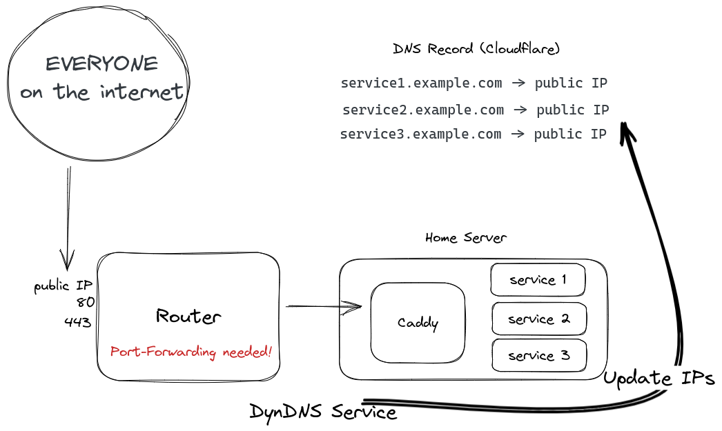 Picture illustrating Port Forwarding