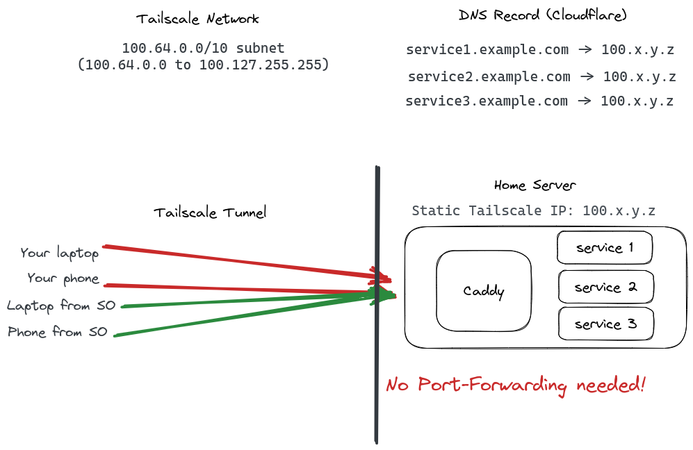Picture illustrating Tailscale, HTTPS, own domain set up