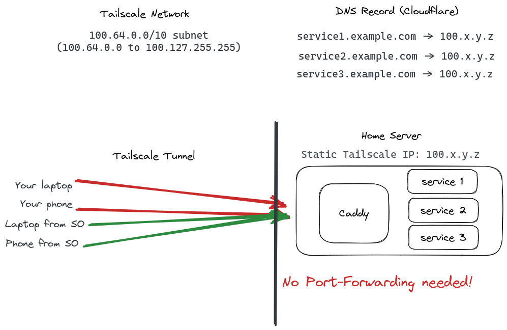 Tailscale to the Rescue - Self-Hosted Services without Port-Forwarding + your Domain and SSL Certificates