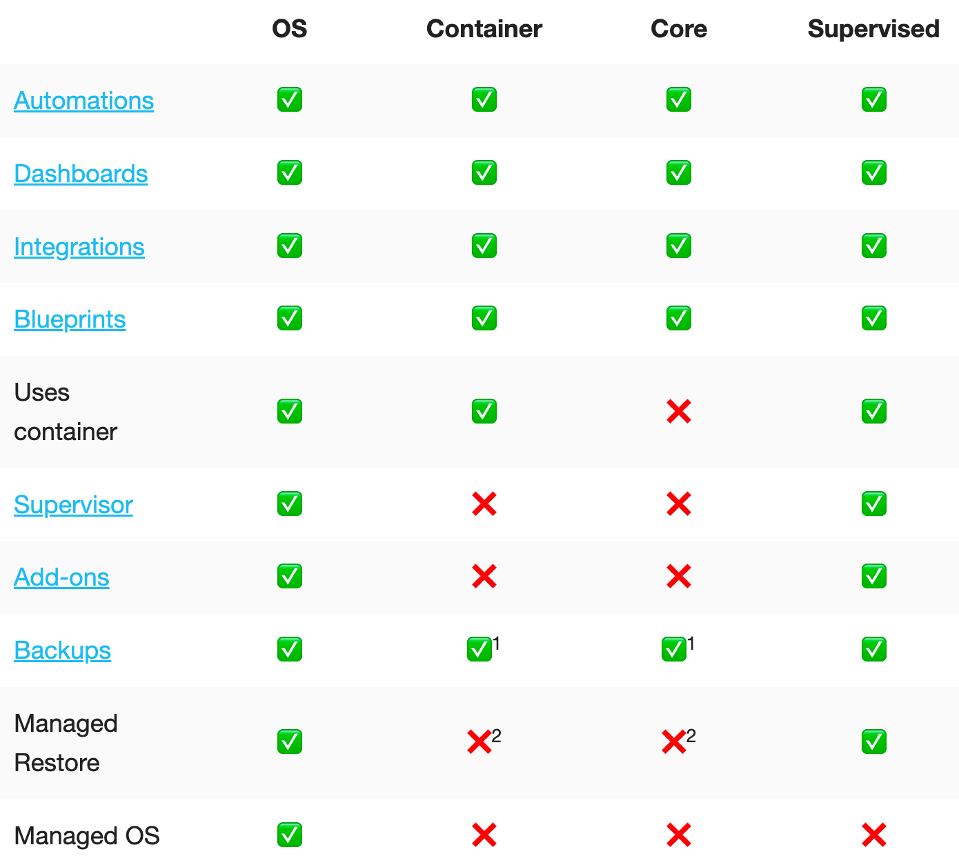 Table comparing Home Assistant Installation methods. Go to source to get the HTML.