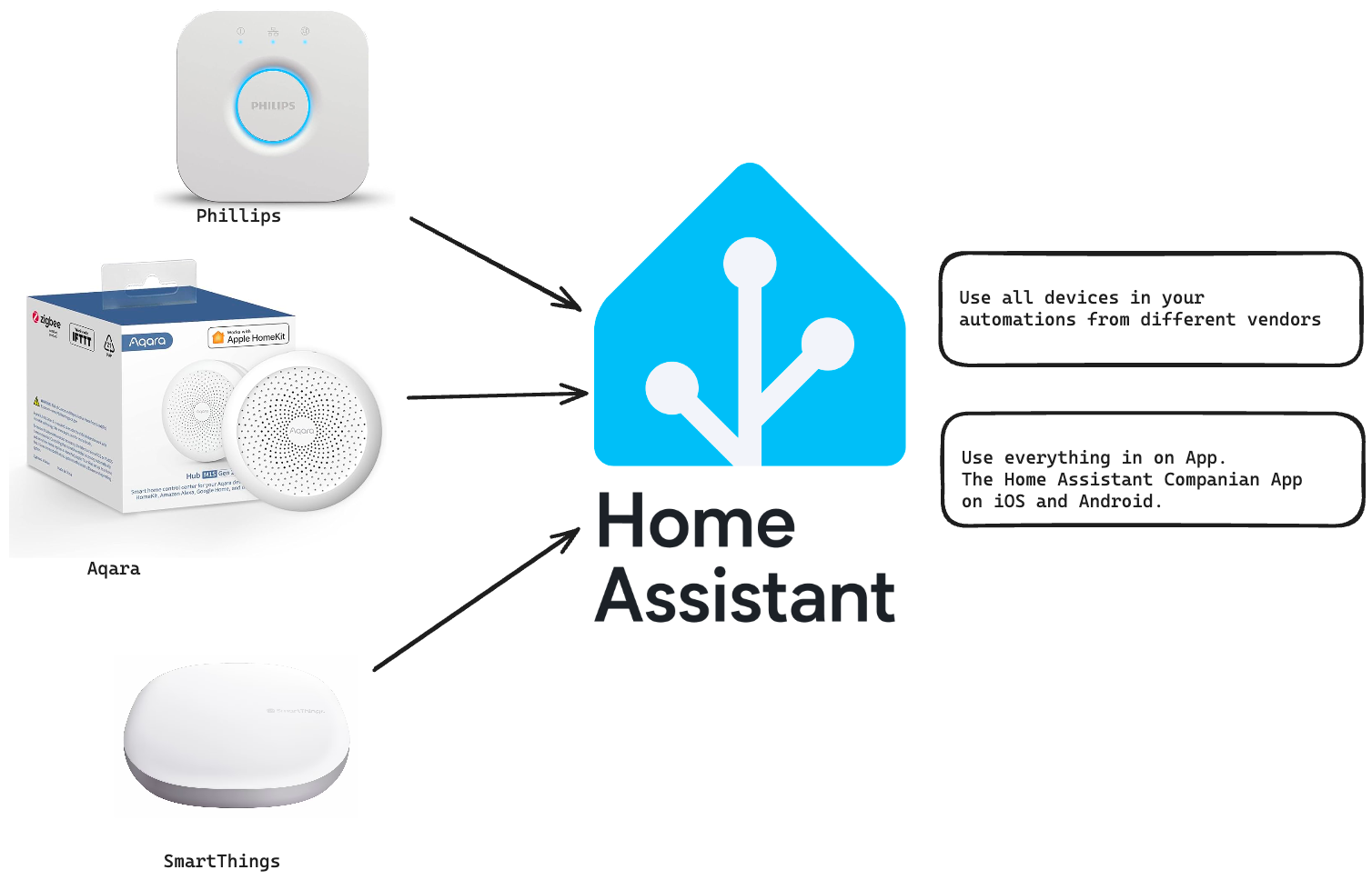 On the left different hubs from various vendors pointing to Home Assistant in the middle.