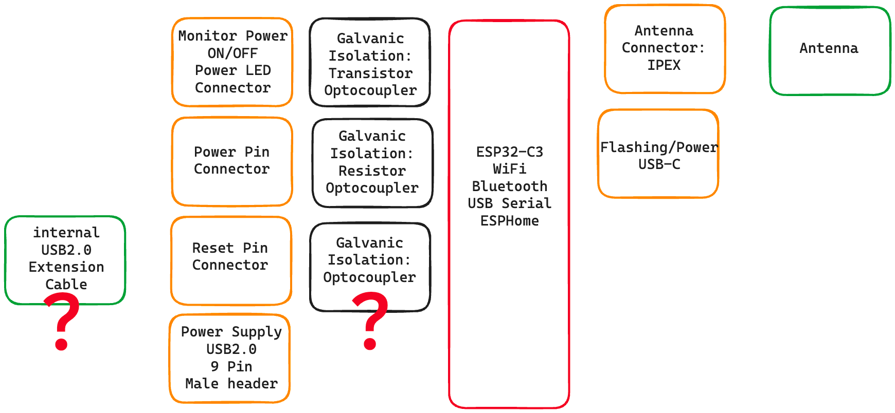 Block diagram showing the components for the pc-switch