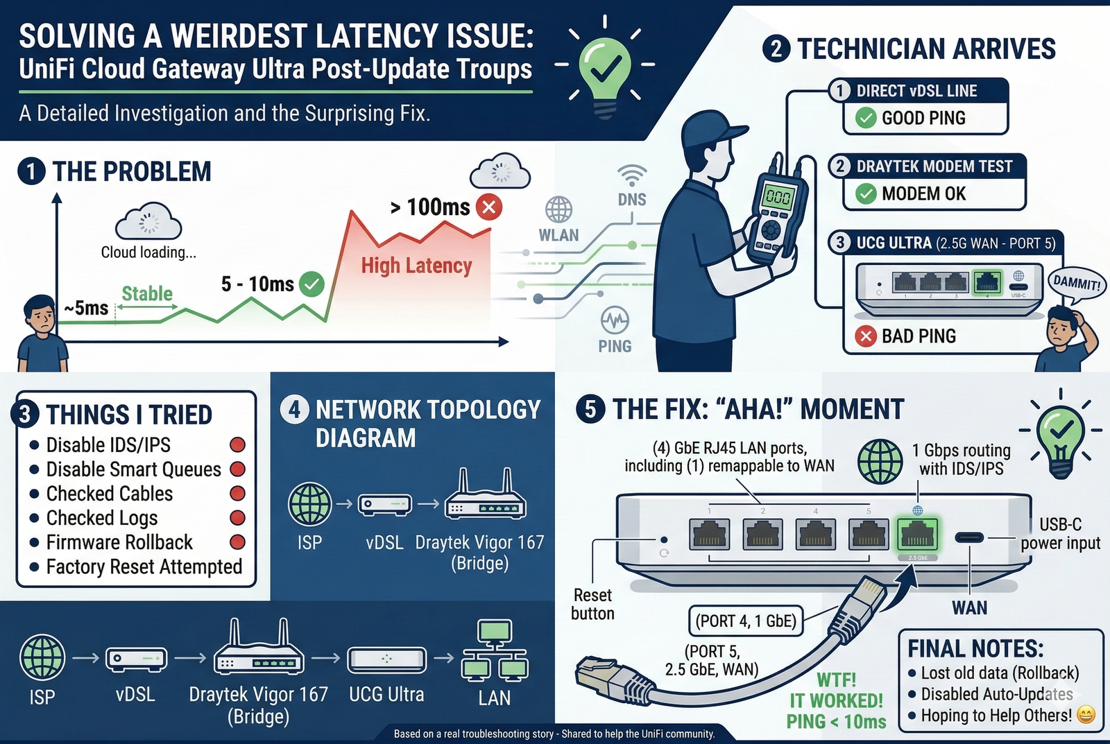 UCG Ultra OS 5.0.12 - Latency Issues
