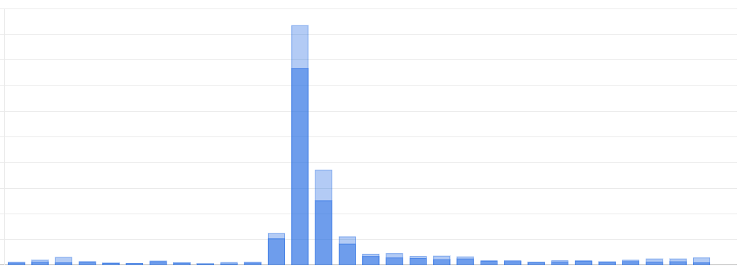 Graph showing visitor count peak in the middle because of sharing on Reddit