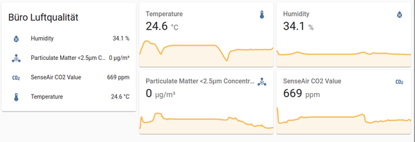 Different air quality measurements like temperature, humidity, CO2 ppm, etc. in a dashboard