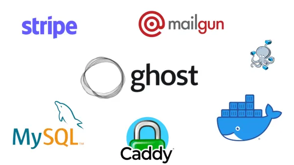 Logos of stripe, mailgun, docker-compose, docker, Caddy, MySQL and Ghost